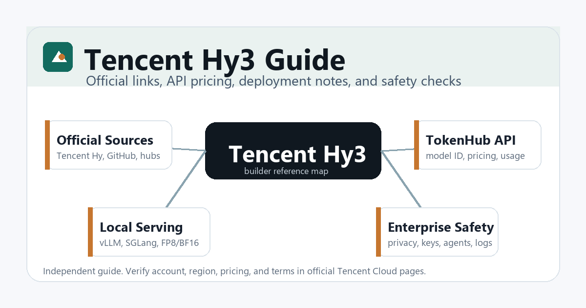 Tencent Hy3 Model guide access map showing official sources, API, local serving, and enterprise safety